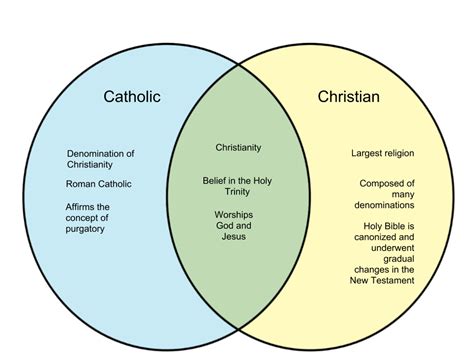 What Are The Differences Between Catholic And Christian