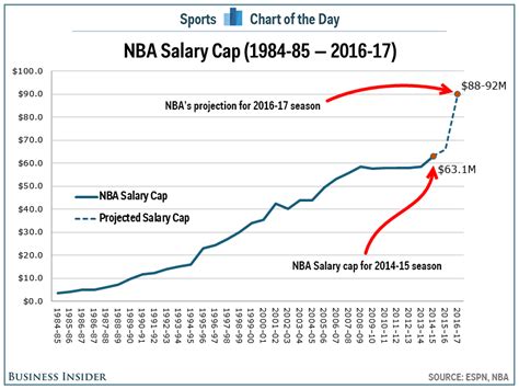 The average wnba salary is about $130,000, while top players earn as much as $500,000 per year. CHART: The NBA salary cap is expected to skyrocket in 2016 ...
