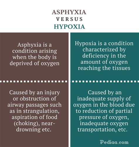 Difference Between Asphyxia And Hypoxia Causes Signs And Symptoms