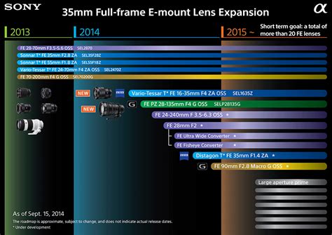 Zeiss, sigma & rokinon lenses available, for many models, including the a6000 & a6500. Sony at Photokina 2014: new E-mount lens roadmap and ...
