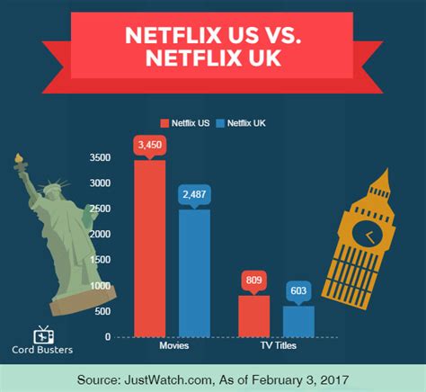 Time difference between united kingdom and united states including per hour local time conversion table. Netflix Geo Blocking To Change Dramatically Due To EU ...