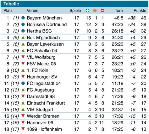 Founded in 1963, the german bundesliga is the top division of german football. Bundesliga-Tabelle vs. Comunio-Gesamtpunkte: Mainz und ...