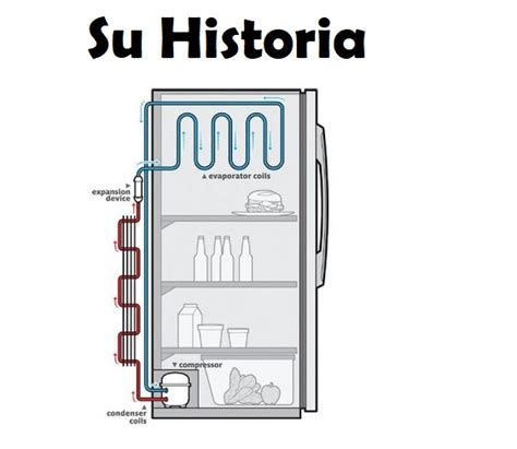 Lista 100 Foto Historia Del Refrigerador Y Su Evolución El último
