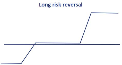 Long Short Risk Reversal Strategy Breaking Down Finance