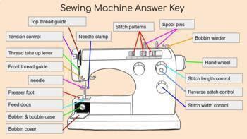 sewing machine ⌁ DIGITAL worksheet | FCS sewing by Fork and Knife Teacher