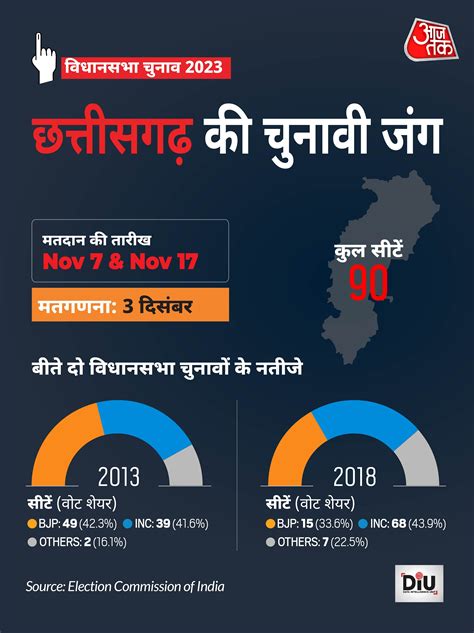 Chhattisgarh Bjp Candidate List 2023 बीजेपी ने जारी की दूसरी लिस्ट