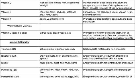 Table Of Vitamins And Their Sources