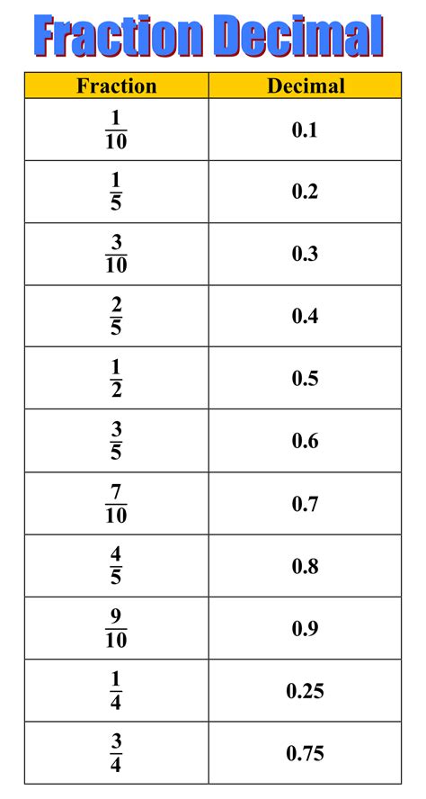 Printable Fraction Chart