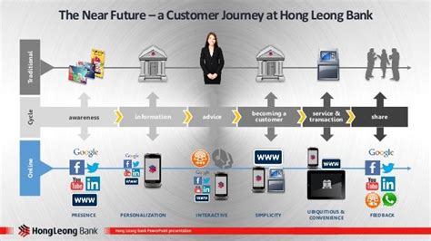 Customer Journey Map Example For Banking Customer Journey Mapping