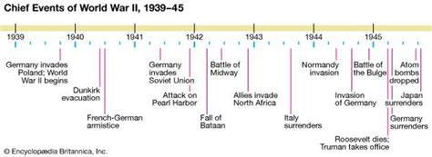 World War 2 Timeline Major Events For Kids