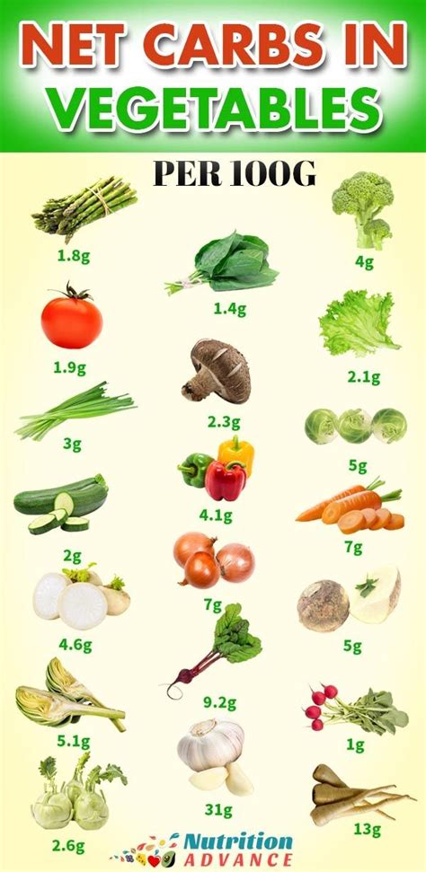 Net Carbs Vegetables Chart