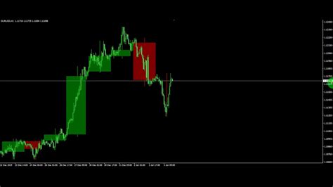M Candles Mt4 Indicator Strategies For Additional Confirmation Of