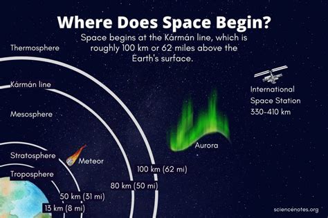 Where Does Space Begin The Kármán Line