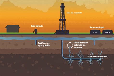 El Petroleo Proceso De Cracking Y Fracking