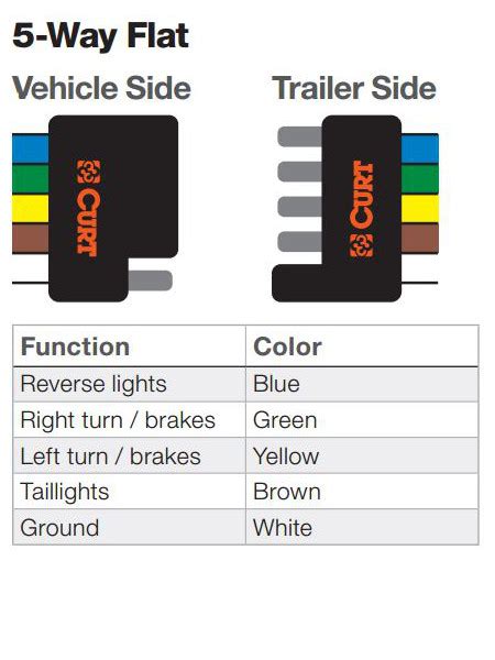 5 Pin Flat Trailer Plug Wiring Diagram