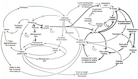 Causal Loop Diagrams A Powerful Systems Thinking Problem Solving Tool