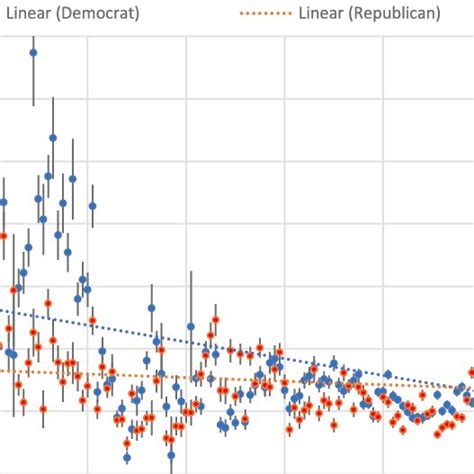 Coleman Liau Readability Index Of Democratic And Republican Speeches In