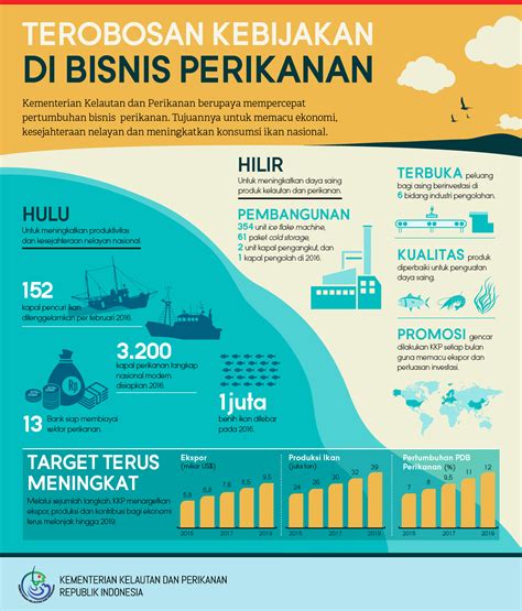 Terobosan Kebijakan Di Bisnis Perikanan Infografik Katadata Co Id