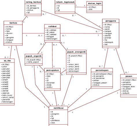 Domain Model Class Diagram Fertilizer Selection Download Scientific