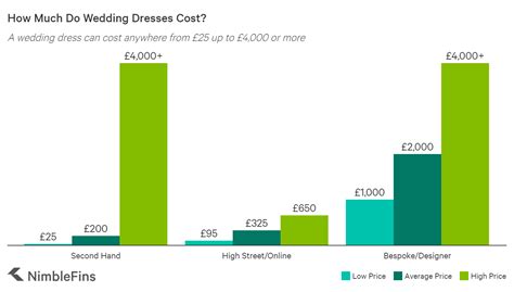 Https://techalive.net/wedding/average Cost Of A Wedding Dress Uk