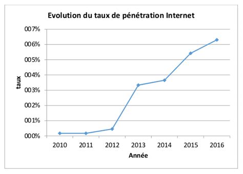 Environnement Numérique à Madagascar Efforts Visibles De La Part De L Etat