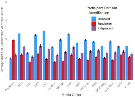 Republicans Lost Faith In 2020 Election Results And Fox News Played