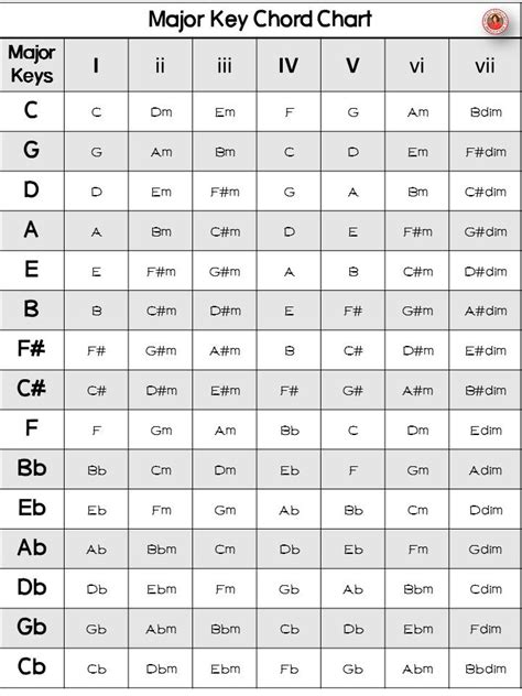 Major Keys Chord Chart Learn Music Theory Music Theory Learn Music