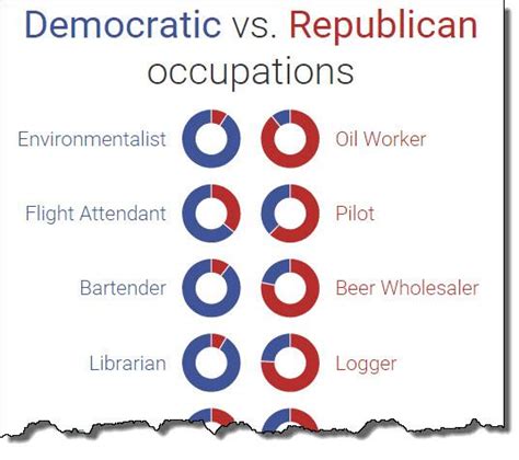 The Difference Between Republicans And Democrats Zero Hedge