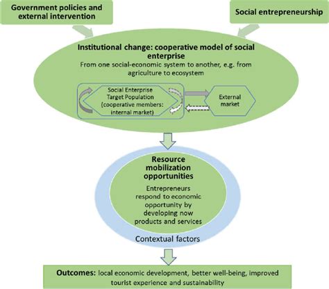 Role Of Social Entrepreneurship In Institutional Change Adapted From