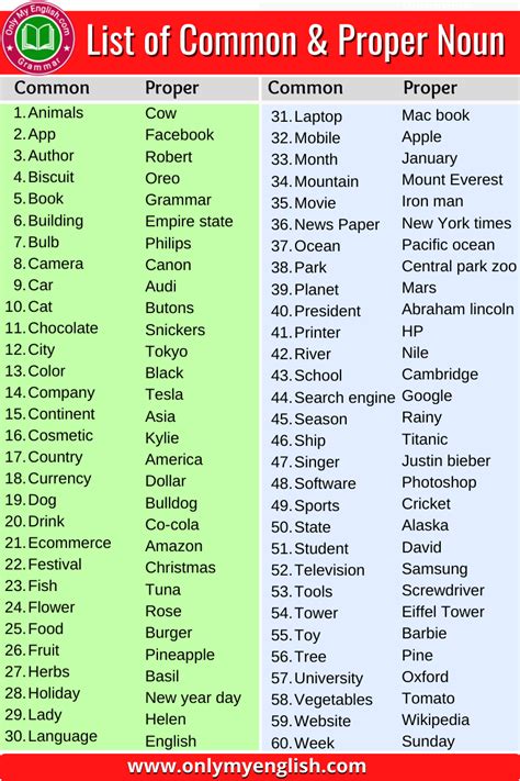 60 List Of Common Noun And Proper Noun