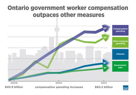 Ontario Government Worker Compensation Outpaces Other Measures