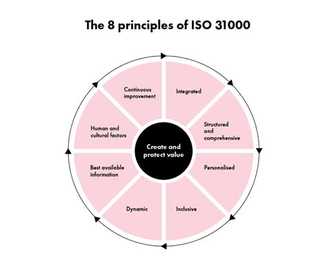 Better Compliance With Risk Framework Iso 31000 Heres How