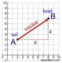 Translations and Vectors - MathBitsNotebook(Geo - CCSS Math)