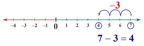 Number Line Definition Facts And Example Cuemath