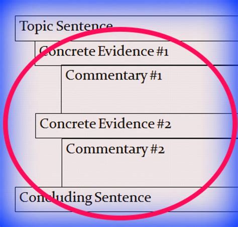 Concrete Evidence and Commentary | Teaching writing, Improve writing
