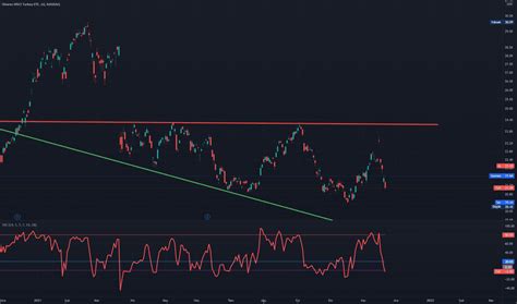 TUR Hisse Senedi Fonu Fiyatı ve Grafiği NASDAQ TUR TradingView