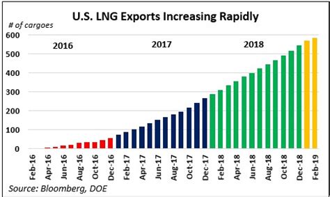 API U S LNG Exports Deliver Economic Environmental Benefits