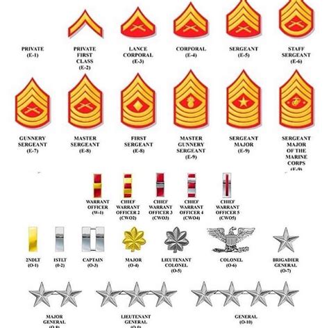 Reposted From Sgtpadilla Getregrann Marine Corps Rank Structure