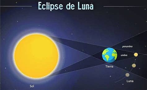 Hora de venezuela) durante una hora y dos minutos, la luna estará completamente en el cono de sombra de la tierra. Lo que necesitas saber sobre el eclipse total de luna de hoy