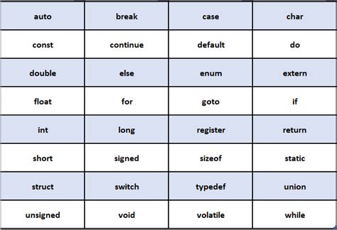 Variables And Keywords In C Language Onlinetutorialspoint
