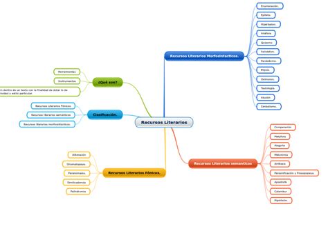 Recursos Literarios Mind Map