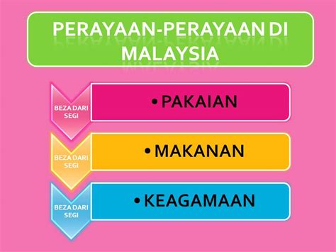 Malaysia terkenal dengan negara yang mempunyai penduduk yang berbilang kaum kaum melayu, cina, india merupakan kaum utama kewujudan kaum dan agama yang berbilang menyebabkan perayaan masyarakat di malaysia. Bahasa Melayu SK Rendah: Perayaan-perayaan di Malaysia