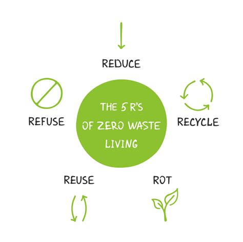 Zero Waste 5rs Refuse Reduce Reuse Recycle Rot