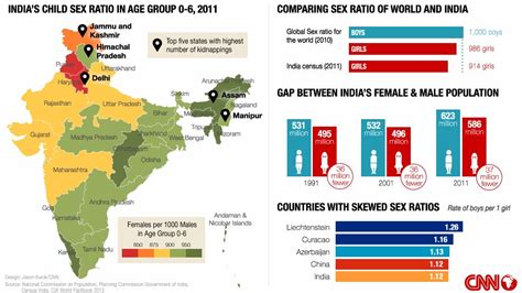 The Gap Between Male And Female Population In India Cnn