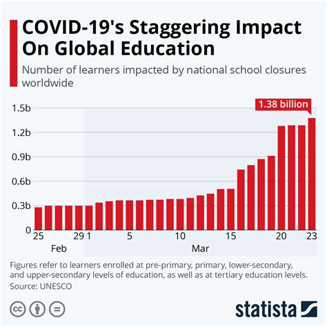 Chart Covid 19s Staggering Impact On Global Education Statista