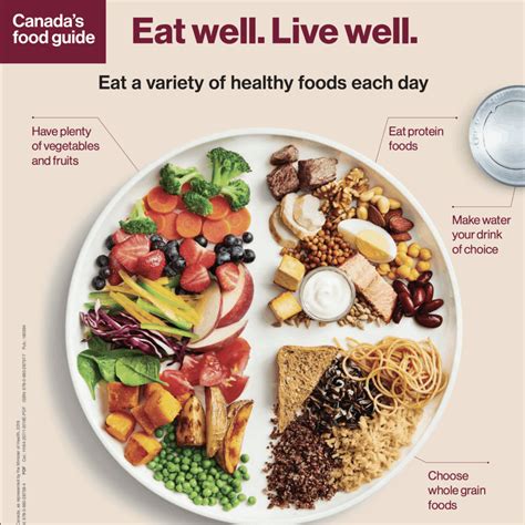 What's new in the Canadian nutrition guidelines? - Carolina Sports Clinic
