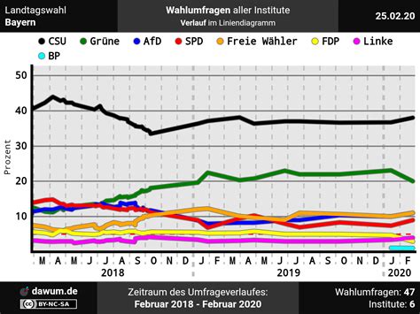 Landtagswahl Bayern: Neueste Wahlumfrage | Sonntagsfrage #ltwby