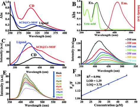 A Uv−vis Absorption Spectra Of Cr Mof Cd And Ligand B Excitation