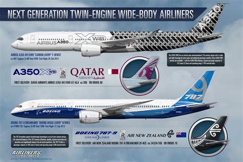 Next Generation Twin Engine Wide Body Airliners Airbus A350 900xwb And