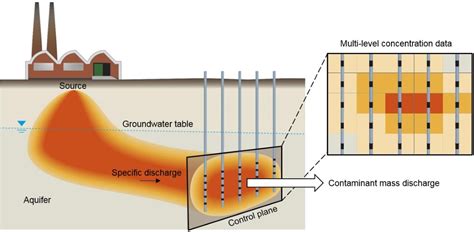 Figure 1 From Risk Assessment Of Chlorinated Ethene Plumes Impacting